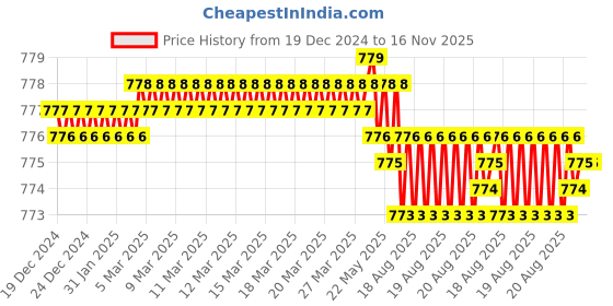 moglix.com Ingco HPTW300N1 12.7mm CrV Yellow &a; White Manual Torque Wrenches ingco Price History Graph from 19 Dec 2024 to 16 Nov 2025