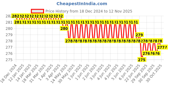 moglix.com Ingco HPUT08080 80mm Stainless steel Garden Tools ingco Price History Graph from 18 Dec 2024 to 12 Nov 2025