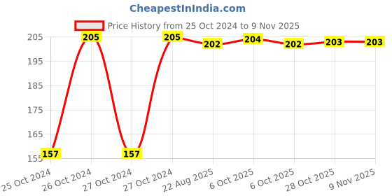 moglix.com Ingco HPUT08150 6 inch Stainless Steel Fine Polished Garden Tools ingco Price History Graph from 25 Oct 2024 to 9 Nov 2025