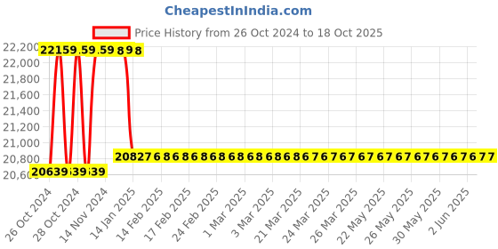 moglix.com Ingco HPWR28008 2800W 180bar High Pressure Washer ingco Price History Graph from 26 Oct 2024 to 18 Oct 2025