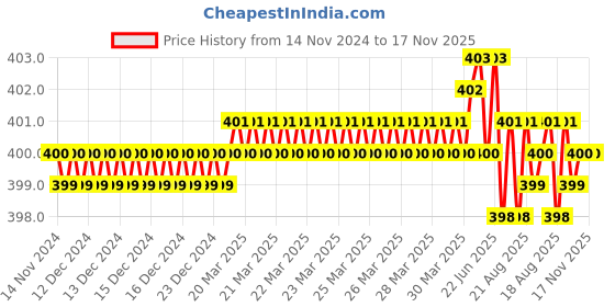 moglix.com Ingco HR104 10.5mm Hand Riveters ingco Price History Graph from 14 Nov 2024 to 16 Nov 2025