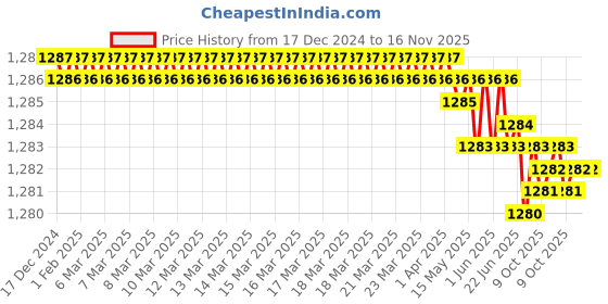 moglix.com Ingco HR131 17 inch Chrome Hand Riveters ingco Price History Graph from 17 Dec 2024 to 16 Nov 2025