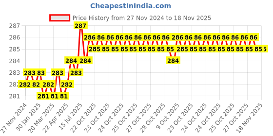 moglix.com Ingco HRP02230 9 inch Cutting Pliers ingco Price History Graph from 27 Nov 2024 to 18 Nov 2025