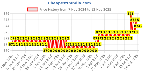 moglix.com Ingco HRSTW19211 17x19mm CrV Black Black Phosphate Box Wrench ingco Price History Graph from 7 Nov 2024 to 11 Nov 2025