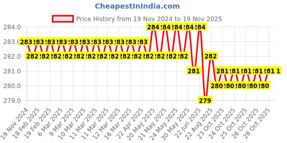 moglix.com Ingco HS585100 Chrome Vanadium Steel Yellow &a; Silver Multipurpose Portable Screw Driver ingco Price History Graph from 19 Nov 2024 to 18 Nov 2025