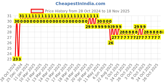 moglix.com Ingco HS586125 6.0mm Chrome Vanadium Steel Yellow Multipurpose Portable Screw Driver ingco Price History Graph from 28 Oct 2024 to 18 Nov 2025