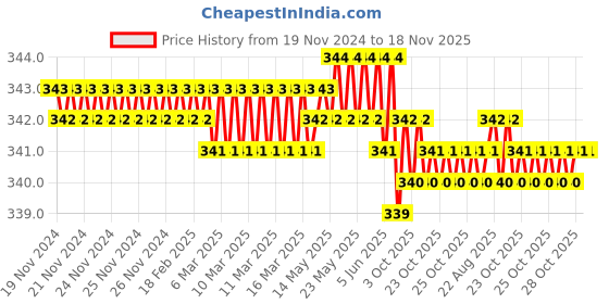 moglix.com Ingco HS586150 Chrome Vanadium Steel Yellow &a; Silver Multipurpose Portable Screw Driver ingco Price History Graph from 19 Nov 2024 to 18 Nov 2025