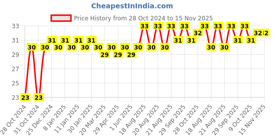 moglix.com Ingco HS58PH1100 Chrome Vanadium Steel Yellow &a; Silver Multipurpose Portable Screw Driver ingco Price History Graph from 28 Oct 2024 to 15 Nov 2025