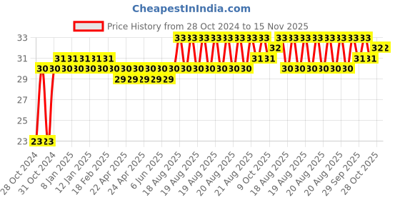 moglix.com Ingco HS58PH2125 Chrome Vanadium Steel Yellow Multipurpose Portable Screw Driver ingco Price History Graph from 28 Oct 2024 to 15 Nov 2025