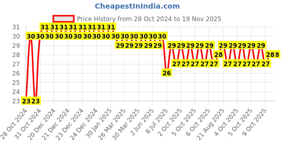 moglix.com Ingco HS58PH2150 Yellow Multipurpose Portable Screw Driver ingco Price History Graph from 28 Oct 2024 to 18 Nov 2025