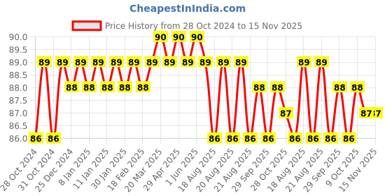 moglix.com Ingco HS686150 Multipurpose Portable Screw Driver ingco Price History Graph from 28 Oct 2024 to 15 Nov 2025