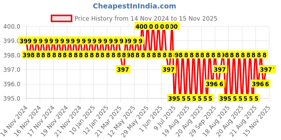moglix.com Ingco HS688200 SL8x200mm, S2 Cr-V Steel Chrome &a; Blue Multipurpose Portable Screw Driver ingco Price History Graph from 14 Nov 2024 to 15 Nov 2025