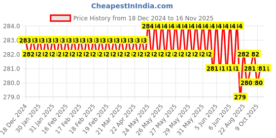moglix.com Ingco HS68PH0075 3.0mm Chrome Vanadium Steel Yellow &a; Black Multipurpose Portable Screw Driver ingco Price History Graph from 18 Dec 2024 to 16 Nov 2025