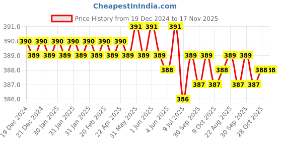 moglix.com Ingco HS68PH1075 75mm Chrome Vanadium Steel Yellow &a; Black Multipurpose Portable Screw Driver ingco Price History Graph from 19 Dec 2024 to 17 Nov 2025