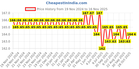 moglix.com Ingco HS68PH1100 Multipurpose Portable Screw Driver ingco Price History Graph from 19 Nov 2024 to 16 Nov 2025