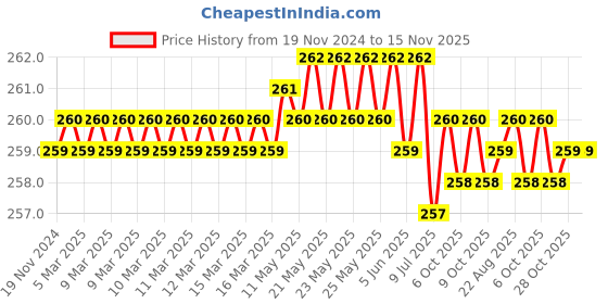 moglix.com Ingco HS68PH2038 6 0mm Chrome Vanadium Steel Yellow &a; Black Multipurpose Portable Screw Driver ingco Price History Graph from 19 Nov 2024 to 15 Nov 2025