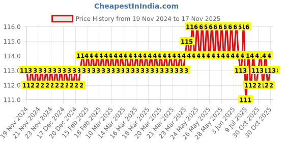 moglix.com Ingco HS68PH2150 Multipurpose Portable Screw Driver ingco Price History Graph from 19 Nov 2024 to 16 Nov 2025