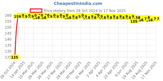 moglix.com Ingco HS68PH3200 8.0mm Yellow &a; Black Multipurpose Portable Screw Driver ingco Price History Graph from 28 Oct 2024 to 16 Nov 2025