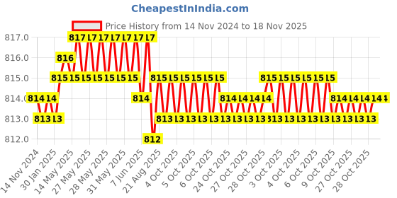 moglix.com Ingco HSGTDC180601 CR-V Yellow Screwdriver Set ingco Price History Graph from 14 Nov 2024 to 17 Nov 2025
