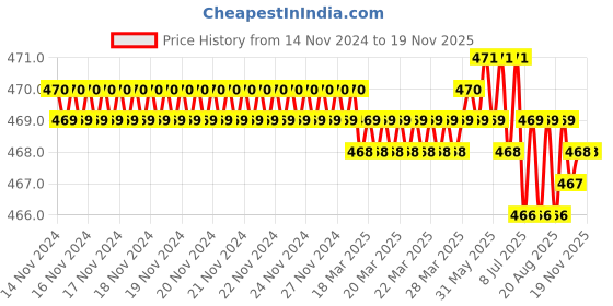 moglix.com Ingco HSRF088 200 mm T12 Steel Round File ingco Price History Graph from 14 Nov 2024 to 18 Nov 2025