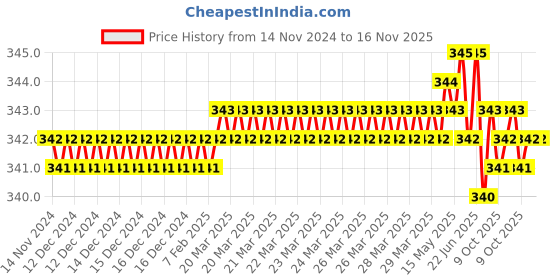 moglix.com Ingco HSTB12101 1/2 inch Cr-V 50BV30 Sliding T Bar ingco Price History Graph from 14 Nov 2024 to 15 Nov 2025