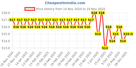 moglix.com Ingco HSTF088 200 mm T12 Steel Special Files ingco Price History Graph from 14 Nov 2024 to 19 Nov 2025