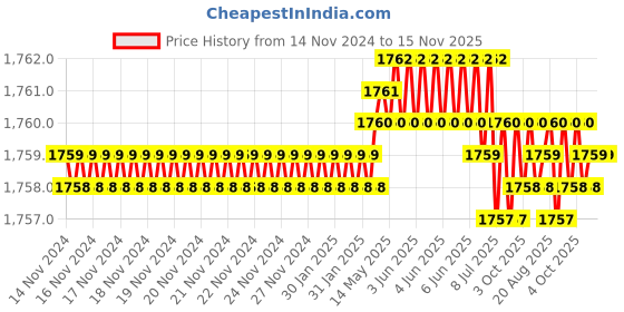moglix.com Ingco HTBG07 Polyester Plastic Yellow Tool Box ingco Price History Graph from 14 Nov 2024 to 15 Nov 2025