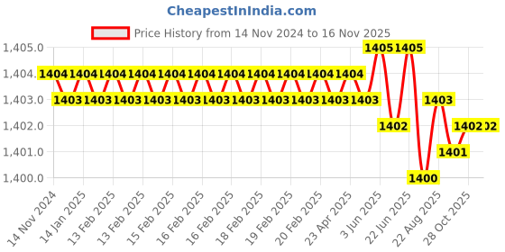 moglix.com Ingco HTBG08 16 inche 1680D Polyester Tool Storage &a; Organizer ingco Price History Graph from 14 Nov 2024 to 15 Nov 2025