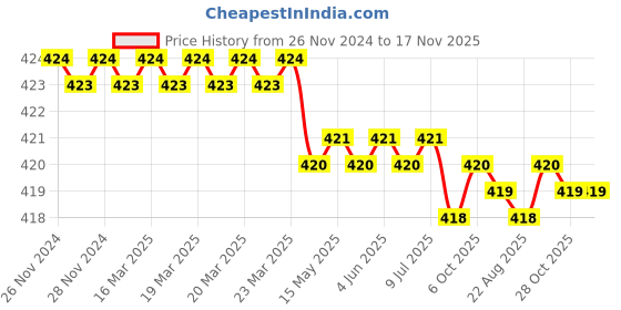 moglix.com Ingco HTBG281328 13 inch Yellow &a; Black Tool Storage &a; Organizer ingco Price History Graph from 26 Nov 2024 to 17 Nov 2025