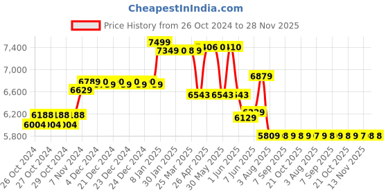 moglix.com Ingco HTC04800AG 800mm Manual Tile Cutter with Carry Bag ingco Price History Graph from 26 Oct 2024 to 28 Nov 2025