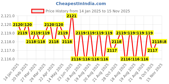 moglix.com Ingco HTS0410 10 inch Drop Forged steel Yellow Snips ingco Price History Graph from 14 Jan 2025 to 15 Nov 2025