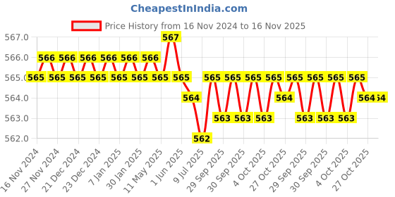 moglix.com Ingco HTS0412 12 inch Drop Forged steel Yellow Snips ingco Price History Graph from 16 Nov 2024 to 16 Nov 2025