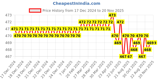 moglix.com Ingco HTSN0110S 8 inch High Speed Steel Black &a; Yellow Snips ingco Price History Graph from 17 Dec 2024 to 19 Nov 2025