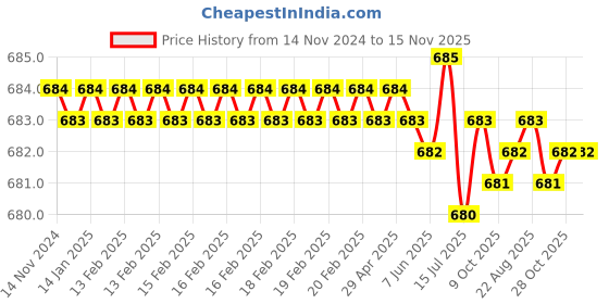moglix.com Ingco HTSN2610R 10 inch 10 inch Yellow &a; Black Snips ingco Price History Graph from 14 Nov 2024 to 15 Nov 2025