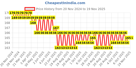 moglix.com Ingco HUKB61001 19x61mm Steel Silver Blades ingco Price History Graph from 20 Nov 2024 to 18 Nov 2025