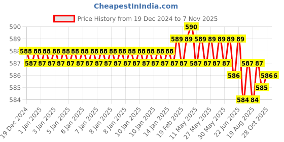 moglix.com Ingco HWC0822 140mm Chromium Vanadium Wood Chisel ingco Price History Graph from 19 Dec 2024 to 5 Nov 2025