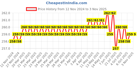 moglix.com Ingco HWHF088 200 mm T12 Steel Black Half Round File ingco Price History Graph from 12 Nov 2024 to 3 Nov 2025