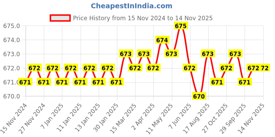 moglix.com Ingco HWSP101 10 inch CR-V Wire Stripper ingco Price History Graph from 15 Nov 2024 to 13 Nov 2025