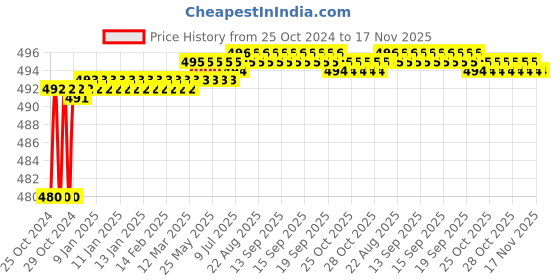 moglix.com Ingco Iron G Clamp, HGC0105 ingco Price History Graph from 25 Oct 2024 to 17 Nov 2025