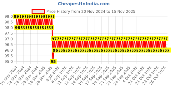 moglix.com Ingco Jig Saw Blade for Wood, JBT111C ingco Price History Graph from 20 Nov 2024 to 13 Nov 2025