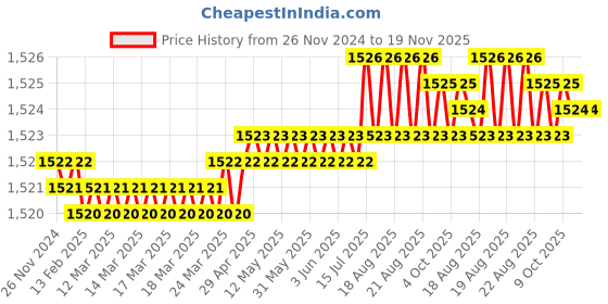 moglix.com Ingco LASWT0601SET 7mm8mm10mm12mm13mm14mm CR-V Silver L Type SpannersSet ingco Price History Graph from 26 Nov 2024 to 18 Nov 2025