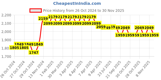 moglix.com Ingco MG 13328 130W Mini Grinder Rotary Tool Kit with 110 Pcs Accessories ingco Price History Graph from 26 Oct 2024 to 30 Nov 2025