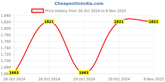 moglix.com Ingco MG1809 180W Yellow &a; Black Mini Die Grinder ingco Price History Graph from 26 Oct 2024 to 7 Nov 2025