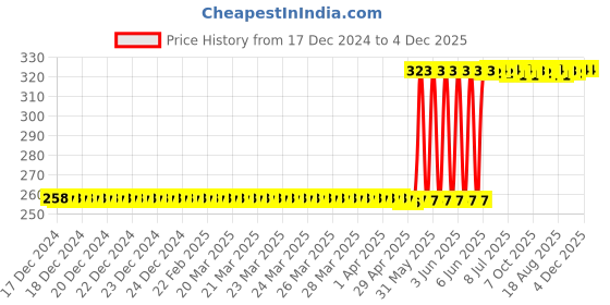 moglix.com Ingco MHHF1501 150 mm/6 Inch orange Hacksaw Frame ingco Price History Graph from 17 Dec 2024 to 4 Dec 2025