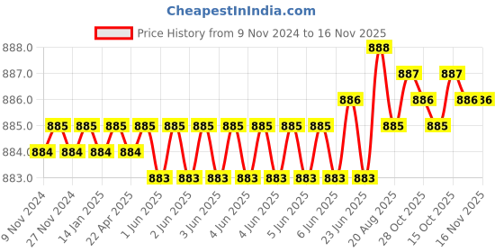 moglix.com Ingco MP1120 600 mm Silver Paint Mixer ingco Price History Graph from 9 Nov 2024 to 15 Nov 2025