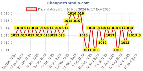 moglix.com Ingco MP1160 600 mm Silver Paint Mixer ingco Price History Graph from 16 Nov 2024 to 16 Nov 2025