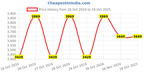 moglix.com Ingco P20S 20V Lithium-ion 2 Pcs Battery &a; Charger Kit, FBCPK1222 ingco Price History Graph from 26 Oct 2024 to 18 Oct 2025