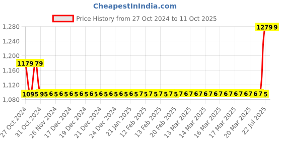 moglix.com Ingco P20S 20V Lithium-Ion Cordless Soldering Iron, CSILI2001 ingco Price History Graph from 27 Oct 2024 to 10 Oct 2025