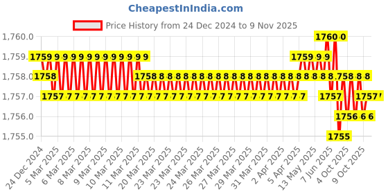 moglix.com Ingco PBX2002 20 inch Plastic YellowBlack Tool Box ingco Price History Graph from 24 Dec 2024 to 7 Nov 2025