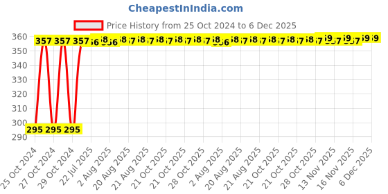 moglix.com Ingco PP &a; Glass Black Welding Shield, WM128 ingco Price History Graph from 25 Oct 2024 to 5 Dec 2025